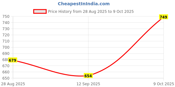 amazon.in INGCO Electric Soldering Iron, 60W Soldering Gun, Portable Solder Iron with Replaceble Tip, Mica Heating Core, VDE Plug, INGCO Two-color Handle Soldering Iron for Metal, Jewelry, Electric, DIY ingco Price History Graph from 28 Aug 2025 to 9 Oct 2025