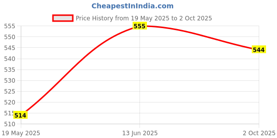 amazon.in Ingco Glass Suction Cups, Two Head Sucker, Handle Material: ABS Cup Diameter: 115mm Price History Graph from 19 May 2025 to 2 Oct 2025