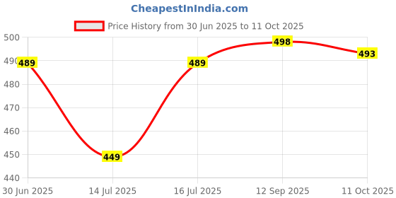 amazon.in INGCO HCP08208 Combination Pliers HCP08208 | 8?/200mm (1 Set) Price History Graph from 30 Jun 2025 to 11 Oct 2025
