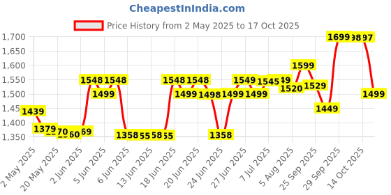 amazon.in INGCO Heat Gun, 2000W Heavy Duty Hot Air Gun Heat Gun with Overload Protection for Crafts, Shrinking PVC, Stripping Paint (4 Nozzles) ingco Price History Graph from 2 May 2025 to 17 Oct 2025