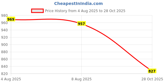 amazon.in INGCO Hedge Trimmer, Hedge Shears for Gardening, Carbon Blade Garden Scissors and Cutters Price History Graph from 4 Aug 2025 to 28 Oct 2025