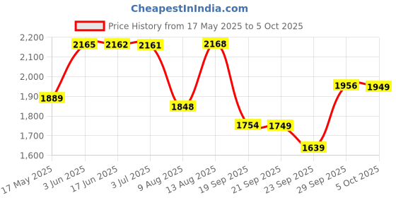 amazon.in Ingco Id6808 Percussion Drill 680W Professional Screwdriver Chuck Reversible Variable Speed Price History Graph from 17 May 2025 to 5 Oct 2025
