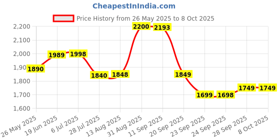 amazon.in INGCO Impact Drill, 680W | 0-3000rpm | 13mm Power Hammer Drills, Variable Speed Corded Drill Machine, Froward/Reverse Switch Electric Drill with Depth Gauge Home Improvement Construction Concrete Price History Graph from 26 May 2025 to 8 Oct 2025