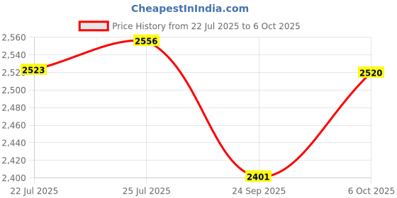 amazon.in INGCO Jig Saw, Corded Saw, 570W | 800-3000rpm | 4 Step Pendulum Function | 5 Variable Speed Control Power Saw With 3pcs Saw Blades Price History Graph from 22 Jul 2025 to 6 Oct 2025