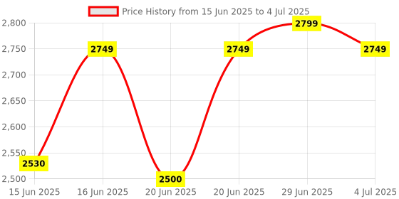amazon.in Ingco Lithium-Ion Battery Pack, 20V 4.0Ah Battery, Compatible With 20V Power Tools, Led Battery Power Indicator, Charger Not Included Price History Graph from 15 Jun 2025 to 4 Jul 2025