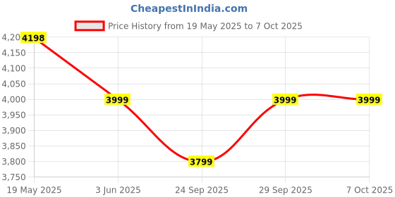amazon.in INGCO Lithium-ion Battery Pack, 20V 5.0Ah Battery, Long Lating Battery, Compatible with All INGCO 20V Power Tools, LED Battery Power Indicator, Charger Not Included Price History Graph from 19 May 2025 to 6 Oct 2025