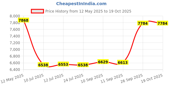 amazon.in INGCO LM385 Electric Lawn Mower 1600 W Corded Electric 3500 RPM Compact Portable Device for Home Improvement & Industrial Use(1 Set) Price History Graph from 12 May 2025 to 18 Oct 2025