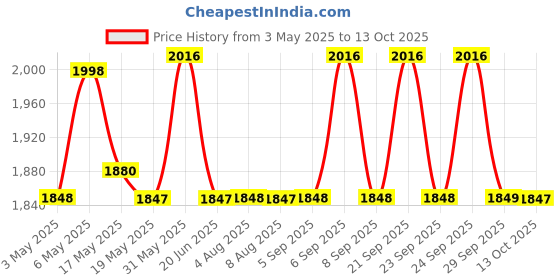 amazon.in Ingco Mini grinder ingco Price History Graph from 3 May 2025 to 13 Oct 2025