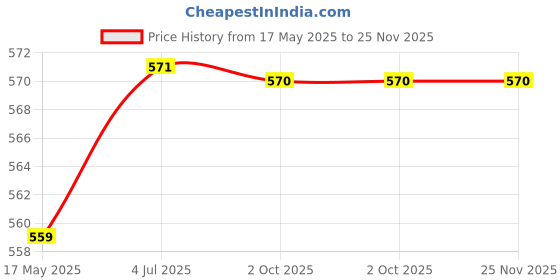 amazon.in INGCO Nails Brad, 5000 PCS, Lenght:25 mm Price History Graph from 17 May 2025 to 25 Nov 2025