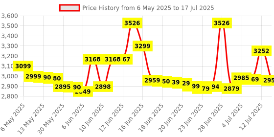 amazon.in INGCO Oscillating Multi Tool, 300W, 6 Speed Control, 20000rpm, Angle Ajustment, Multi Oscillating DIY Tool Kit, Multi-Tool Kit with 8 pcs Accessories for Sanding, Grinding, Scratching, Polishing Price History Graph from 6 May 2025 to 12 Jul 2025