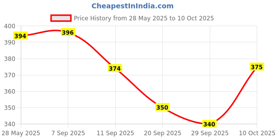 amazon.in INGCO POWERTOOLS & HANDTOOLS Combination Pliers HCP08208 Price History Graph from 28 May 2025 to 10 Oct 2025