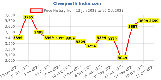amazon.in INGCO RGH6528 650W Reversible Rotary Hammer Drill 0-1700 RPM 25mm Variable Speed Chuck Corded Electric Drilling 0-5500BPM Impact Rate with Bits for Home Brick Metal Chiselling Masonry Price History Graph from 13 Jun 2025 to 12 Oct 2025