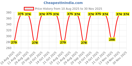 amazon.in INGCO Socket adaptor Price History Graph from 10 Aug 2025 to 29 Nov 2025