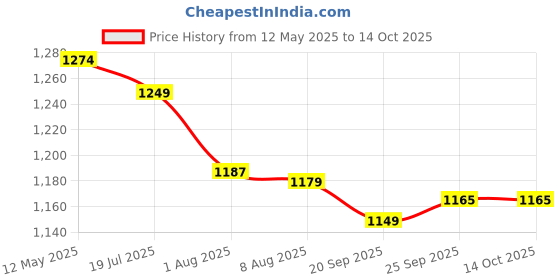 amazon.in INGCO Spray Gun, Suitable for High Pressure ingco Price History Graph from 12 May 2025 to 14 Oct 2025