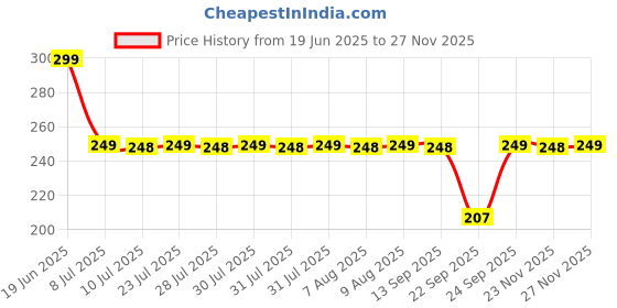 amazon.in Ingco STS0210 Staple Pin 10x11.3x1.2mm Big Size Stapler Pins for Wood, Fixing Material, Decoration & Carpentry ingco Price History Graph from 19 Jun 2025 to 27 Nov 2025