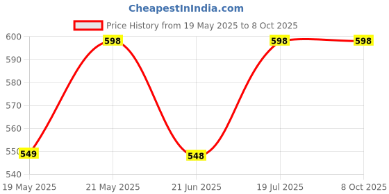 amazon.in INGCO Test Pencil, LCD Digital Display, Sound and Light Alarm, Auto Power Off, Low-battery Indcation Price History Graph from 19 May 2025 to 7 Oct 2025