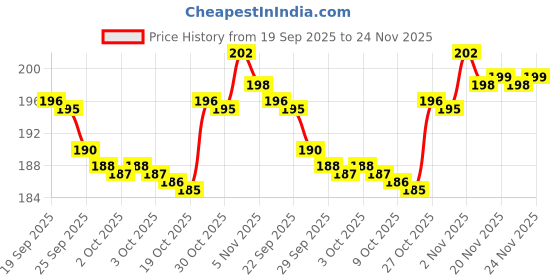 amazon.in INGCO Test pencil, Test Voltage: AC 100-500 V, Top Copper Cap Design, Better conductivity Price History Graph from 19 Sep 2025 to 24 Nov 2025