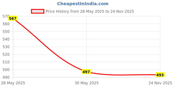 amazon.in INGCO Water Pump Plier Price History Graph from 28 May 2025 to 24 Nov 2025