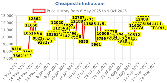 amazon.in Ingenuity Baby Base 2-in-1 Booster Feeding and Floor Seat with Self-Storing Tray - Cashmere ingenuity Price History Graph from 6 May 2025 to 9 Oct 2025
