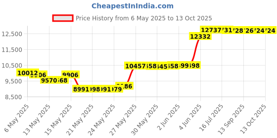 amazon.in Ingenuity Baby Base 2-in-1 Seat, Pink Flambe ingenuity Price History Graph from 6 May 2025 to 13 Oct 2025