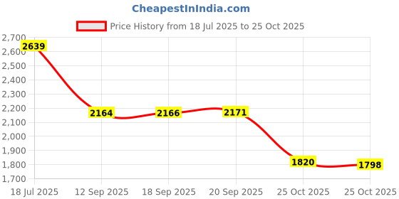 amazon.in Ingenuity: ity by Ingenuity Flip & Sit Potty Seat (White) - Easy to set up and remove potty training seat that attaches to an adult toilet seat Price History Graph from 18 Jul 2025 to 25 Oct 2025