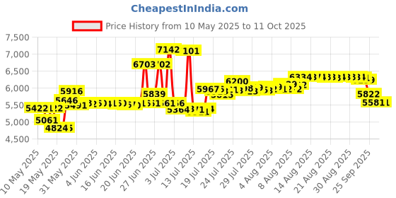 amazon.in ingenuity SmartClean Toddler Booster Seat - Slate, Easy-Open Box ingenuity Price History Graph from 10 May 2025 to 11 Oct 2025