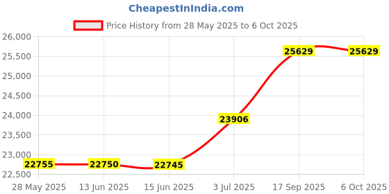 amazon.in ingenuity Summer 3Dmini Convenience Stroller, Gray – Lightweight Infant Stroller with Compact Fold, Multi-Position Recline, Canopy with Pop Out Sun Visor and More – Umbrella Stroller for Travel and More ingenuity Price History Graph from 28 May 2025 to 5 Oct 2025