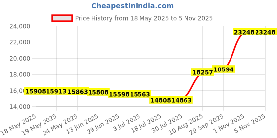 amazon.in INGEROOM Cooling Comforter for hot Sleepers Absorbs Body Heat to Keep Cool, Cold Tech Fabric,Summer Comforter Machine Washable Cooling Blanket for Hot Sleepers - King Size（Blue 90'' x 108''） Price History Graph from 18 May 2025 to 4 Nov 2025