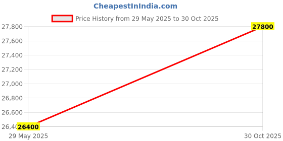amazon.in Ingersoll-Rand Ultra Coolant 20L - Ultra Synthetic Rotary Coolant, 38459582 Price History Graph from 29 May 2025 to 30 Oct 2025