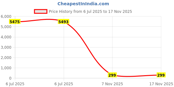 amazon.in ingeware Heat Cap Deep Conditioning Thermal Cap for Hair Atomizer for Natural Hair Portable Electric Home Use Leather R Price History Graph from 6 Jul 2025 to 17 Nov 2025