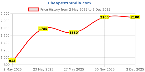 amazon.in Inglot AMC Lip Pencil Matte 17-1.8 g Price History Graph from 2 May 2025 to 30 Nov 2025