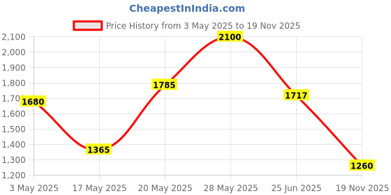 amazon.in Inglot AMC Lip Pencil Matte 19-1.8 g Price History Graph from 3 May 2025 to 19 Nov 2025