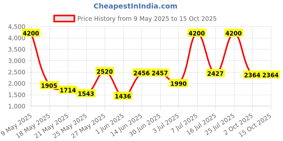 amazon.in Inglot Cheek Me Up! Face Palette - 96.52 g Price History Graph from 9 May 2025 to 14 Oct 2025