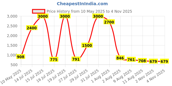amazon.in Inglot HD Lip Tint Matte 12-5.5 ml Price History Graph from 10 May 2025 to 4 Nov 2025
