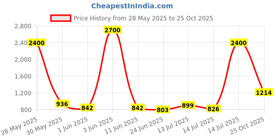 amazon.in Inglot HD Lip Tint Matte 27 - 5.5 ml Price History Graph from 28 May 2025 to 25 Oct 2025