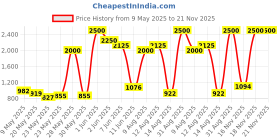 amazon.in Inglot Kiss Catcher Lipstick DESERT ROSE 918-4 g inglot Price History Graph from 9 May 2025 to 21 Nov 2025