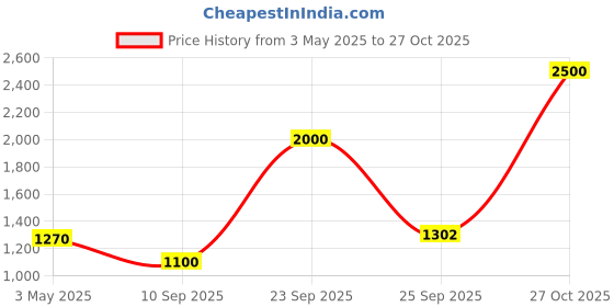 amazon.in Inglot Kiss Catcher Lipstick SO LOVED 921-4 g Price History Graph from 3 May 2025 to 27 Oct 2025