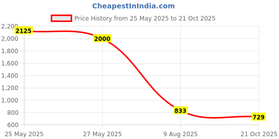 amazon.in Inglot Kiss Catcher Lipstick SPICE ONE 922-4 g Price History Graph from 25 May 2025 to 21 Oct 2025