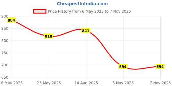 amazon.in Inglot Kiss Catcher Liquid Lipstick RED OF DESIRE 05-5.5 ml Price History Graph from 6 May 2025 to 7 Nov 2025