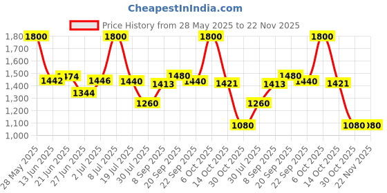 amazon.in Inglot Kohl Pencil 01-1.2 g Price History Graph from 28 May 2025 to 22 Nov 2025