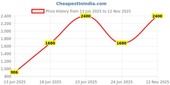 amazon.in Inglot Lipstick MATTE 405-4.5 g Price History Graph from 13 Jun 2025 to 12 Nov 2025