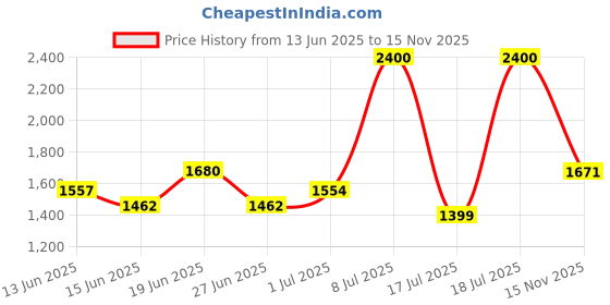amazon.in Inglot Lipstick MATTE 420 - 4.5 g inglot Price History Graph from 13 Jun 2025 to 15 Nov 2025