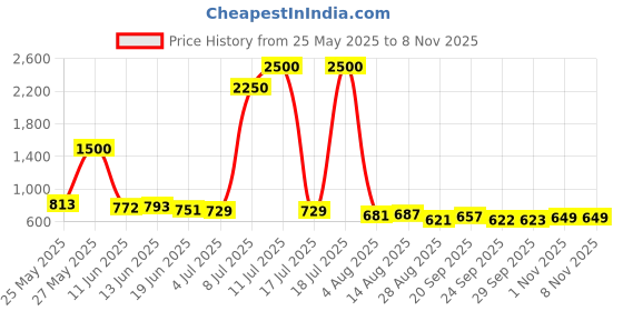 amazon.in Inglot Me Like Volumizing Lip Gloss DARK'N'STORMY 56-4.8 ml Price History Graph from 25 May 2025 to 5 Nov 2025