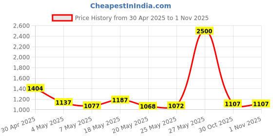 amazon.in Inglot Me Like Volumizing Lip Gloss MAI TAI 54-4.8 ml Price History Graph from 30 Apr 2025 to 30 Oct 2025