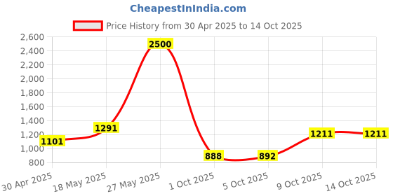 amazon.in Inglot Me Like Volumizing Lip Gloss VESPER 51-4.8 ml Price History Graph from 30 Apr 2025 to 14 Oct 2025