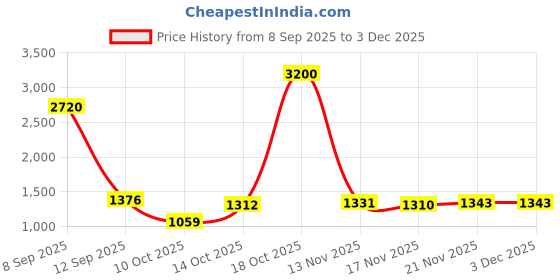 amazon.in Inglot Medium Sparkler Face Eyes Body Highlighter 31 - 6.4 g Price History Graph from 8 Sep 2025 to 1 Dec 2025