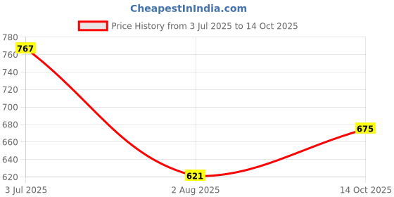 amazon.in Inglot O2M Breathable Nail Enamel 602-11 ml Price History Graph from 3 Jul 2025 to 14 Oct 2025