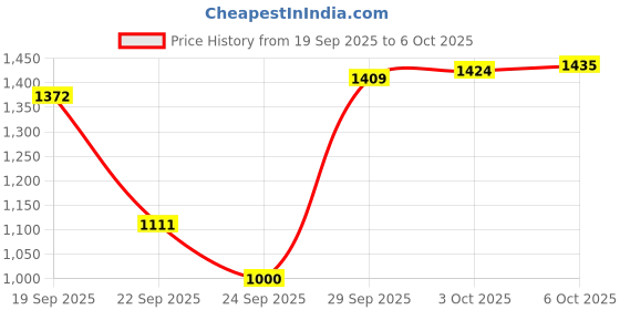 amazon.in Inglot O2M Breathable Nail Enamel 612-11 ml Price History Graph from 19 Sep 2025 to 6 Oct 2025