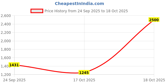 amazon.in Inglot One Move Liquid Eyeliner - 0.55 ml Price History Graph from 24 Sep 2025 to 18 Oct 2025