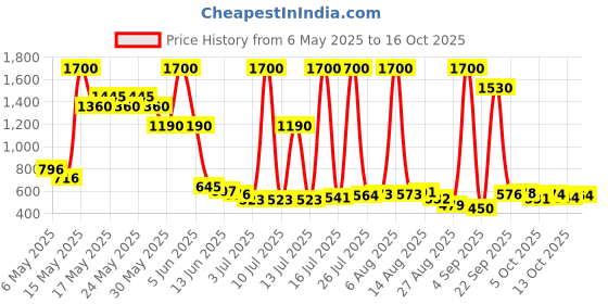 amazon.in Inglot PLAYINN Gel Effect Top Coat 17-15 ml inglot Price History Graph from 6 May 2025 to 16 Oct 2025